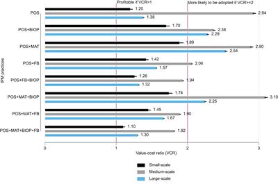 The economic performance of mango integrated pest management practices at different scales of production